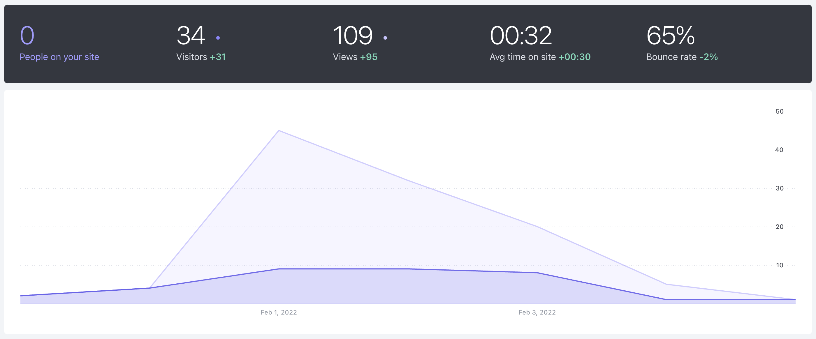 Website analytics for week 1.